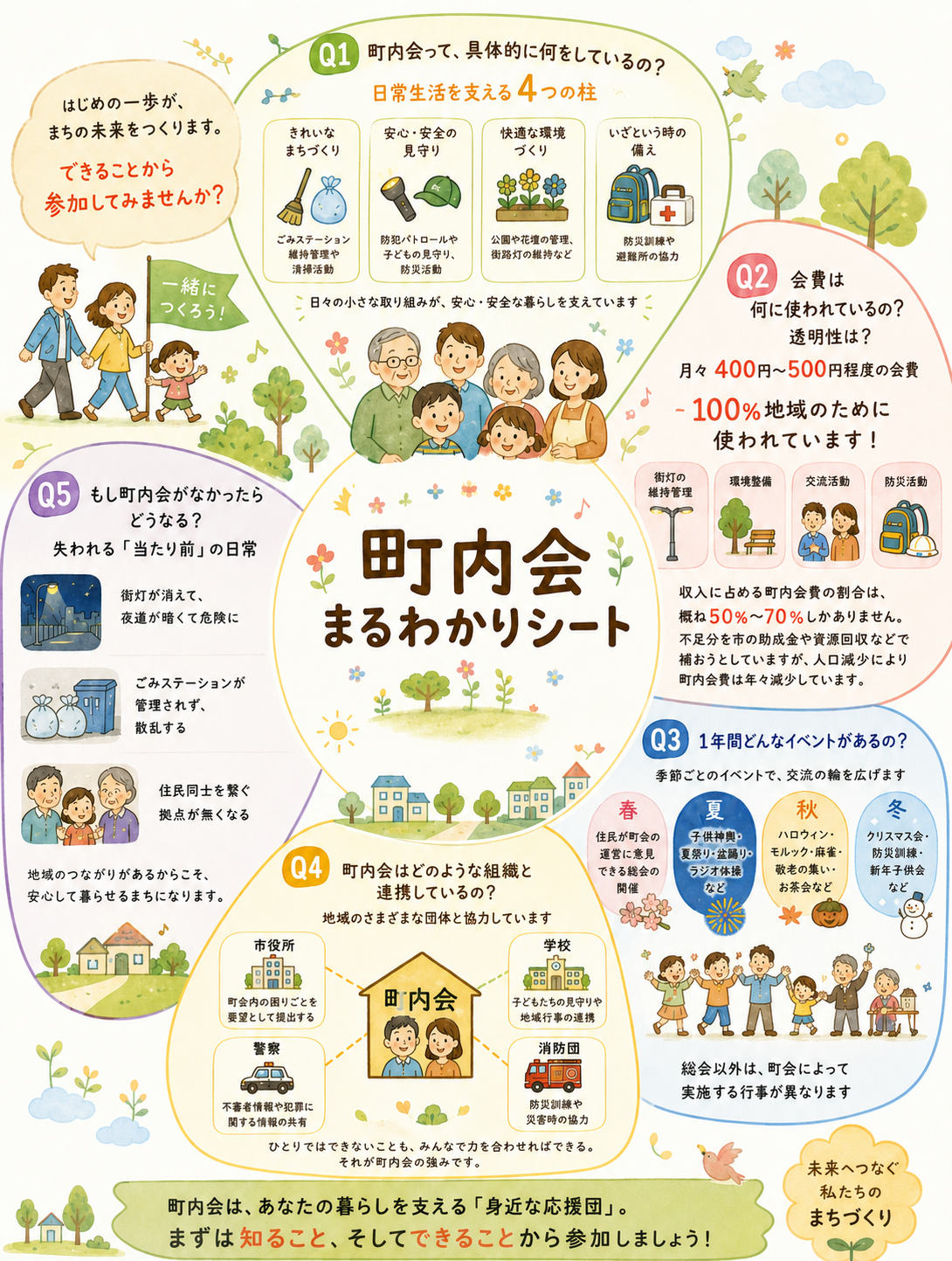 町内会の活動や会費、年間イベントを説明する町内会まるわかりシート